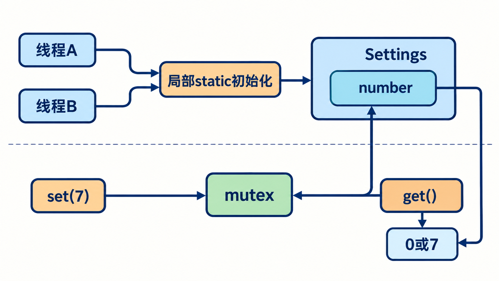 局部static初始化与成员mutex访问分别同步