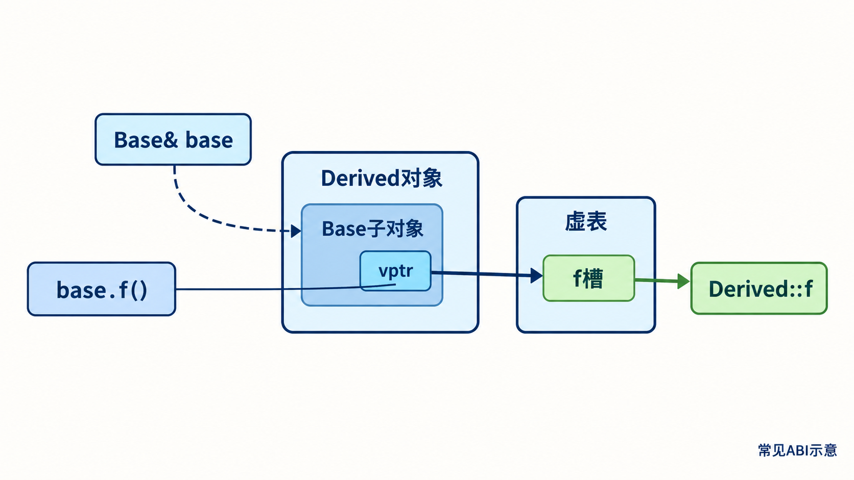基类视角经虚表槽调用派生覆盖