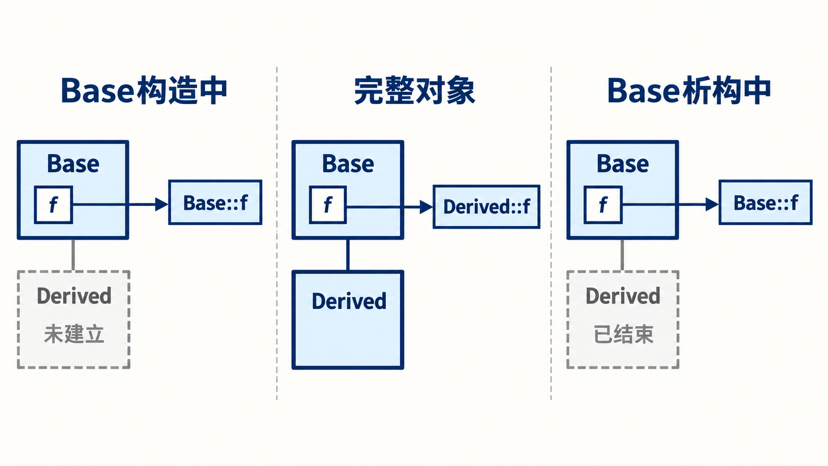 基类构造正常使用和基类析构中的虚调用层级