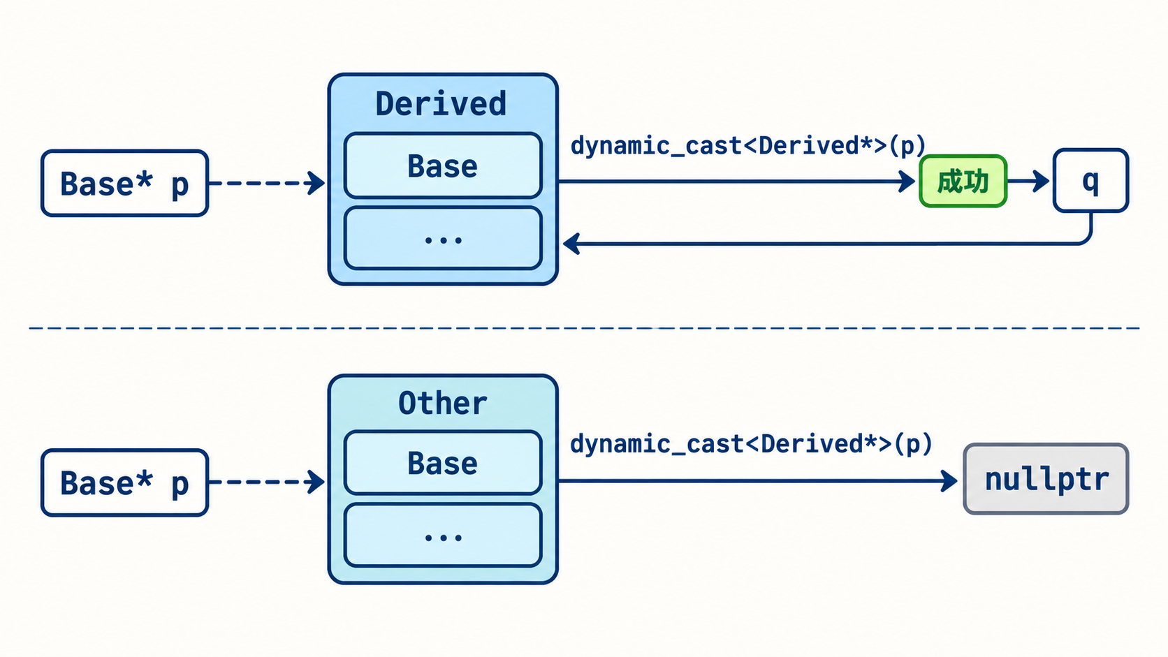 dynamic_cast指针成功与失败返回空的分支