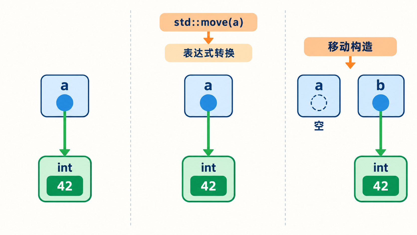 move表达式转换与随后unique_ptr移动构造