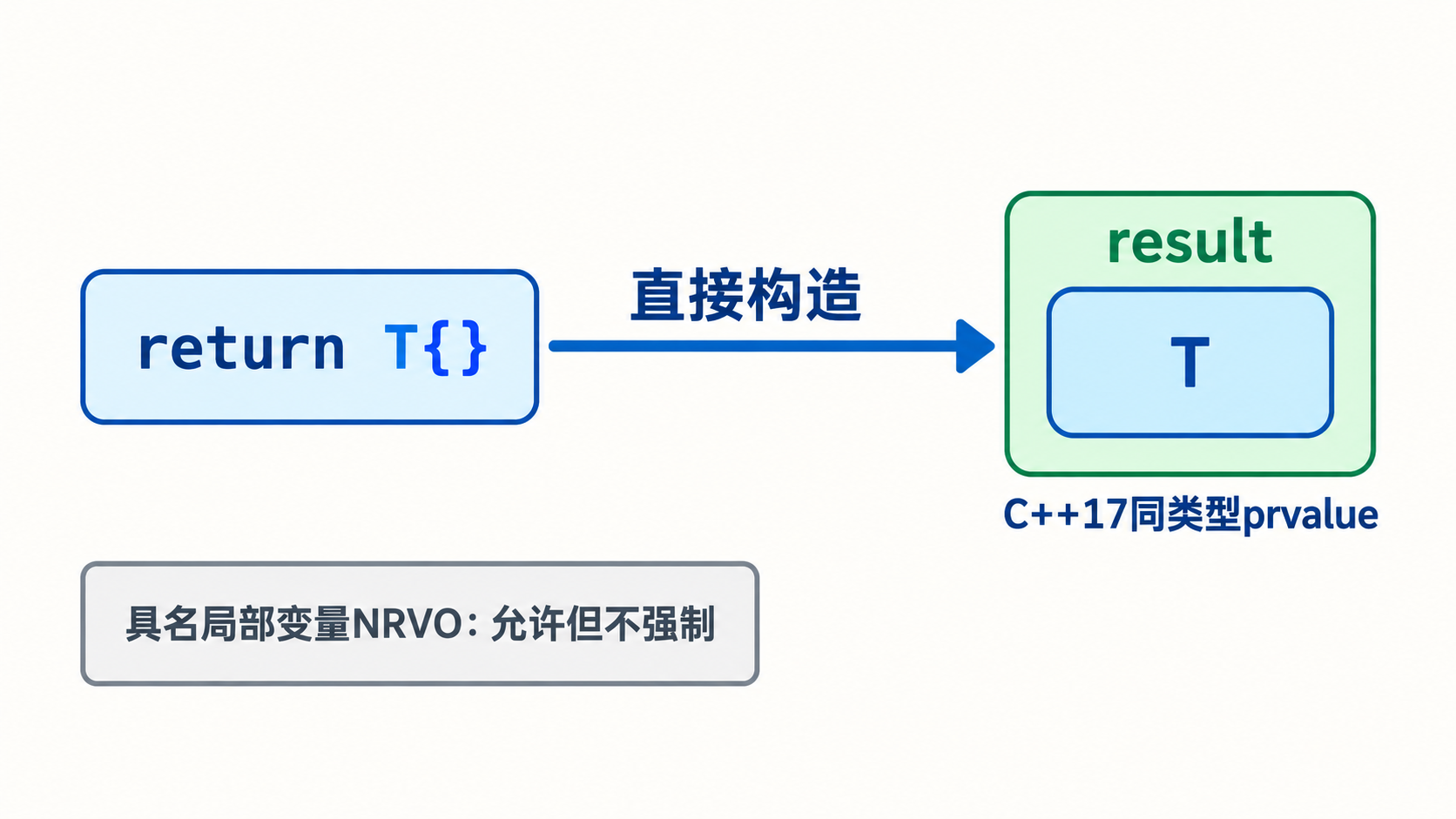 同类型prvalue直接构造结果对象