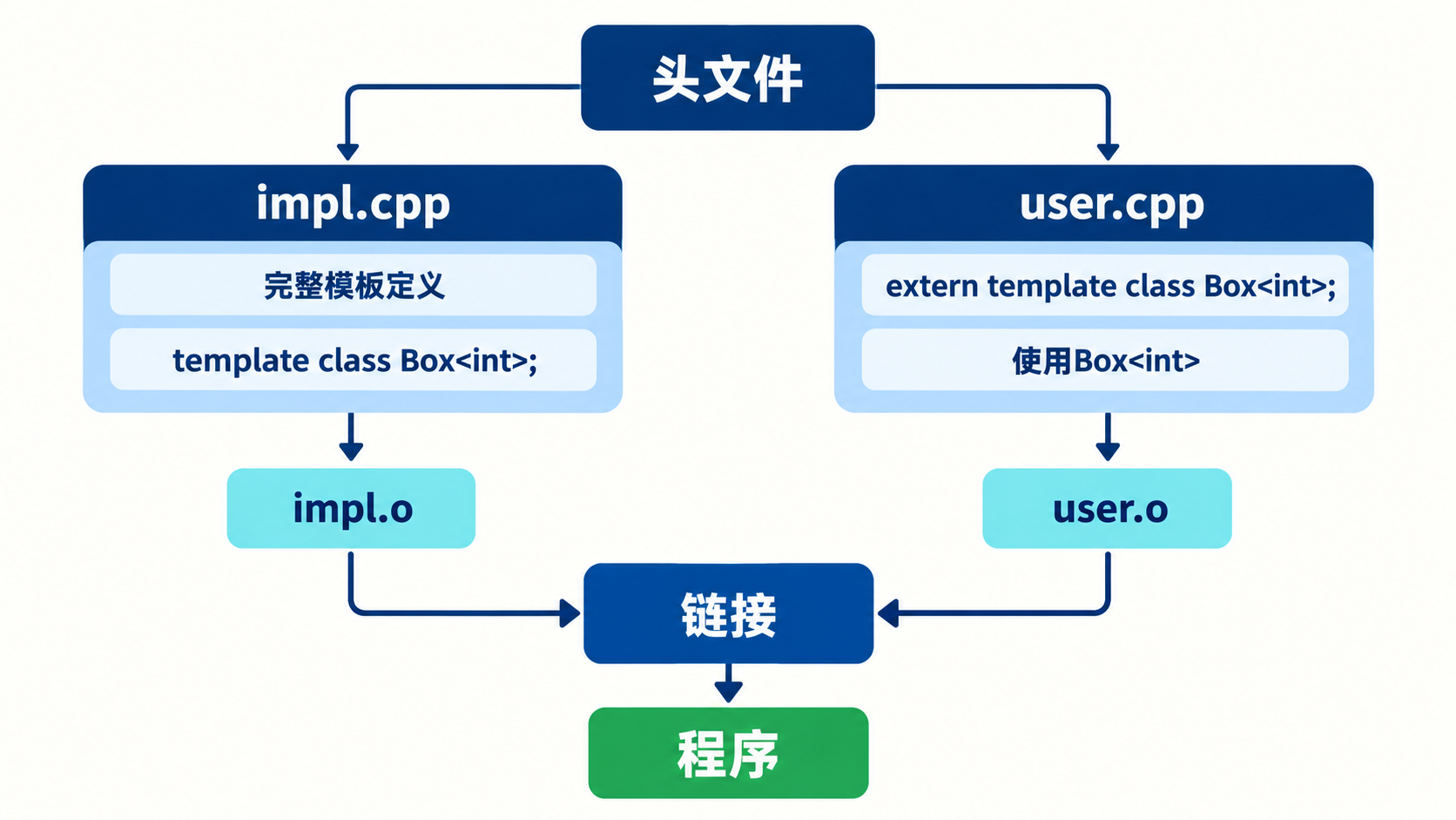 显式实例化定义提供代码与extern声明配合链接