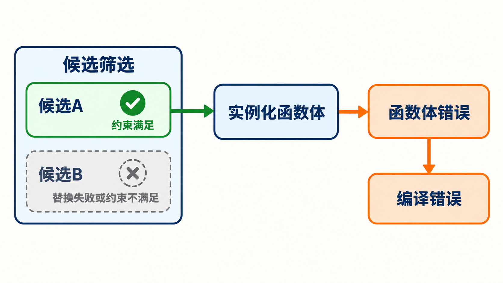 候选筛选失败与选中模板函数体错误的边界