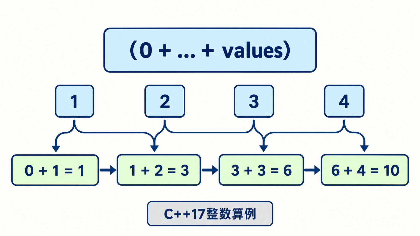 带初值的整数参数包左折叠得到10
