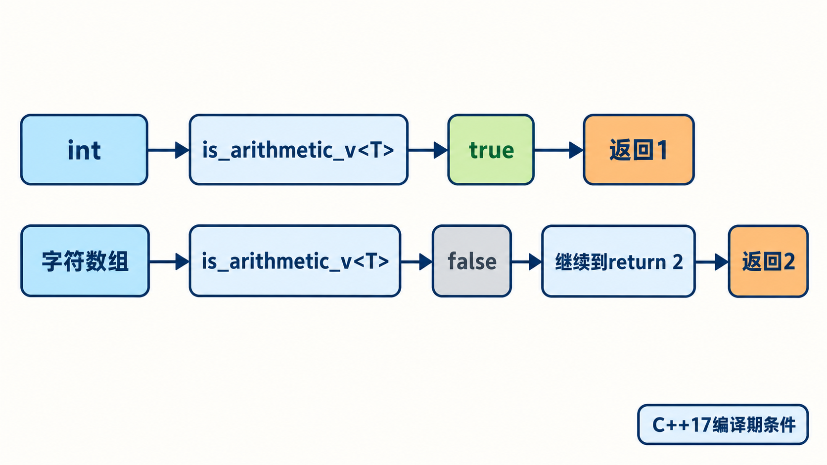 算术类型条件成立返回1与字符数组继续返回2