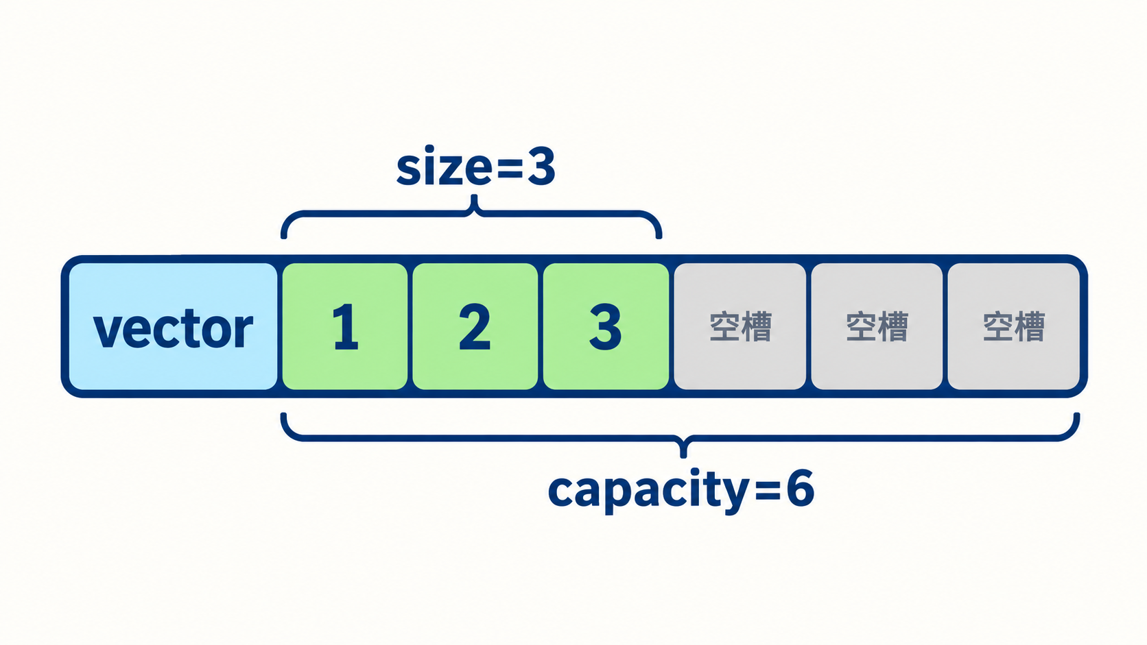 vector三个有效元素与六槽容量