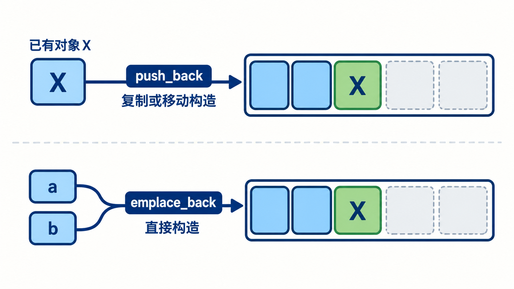 已有对象传入与构造参数在vector尾部直接构造