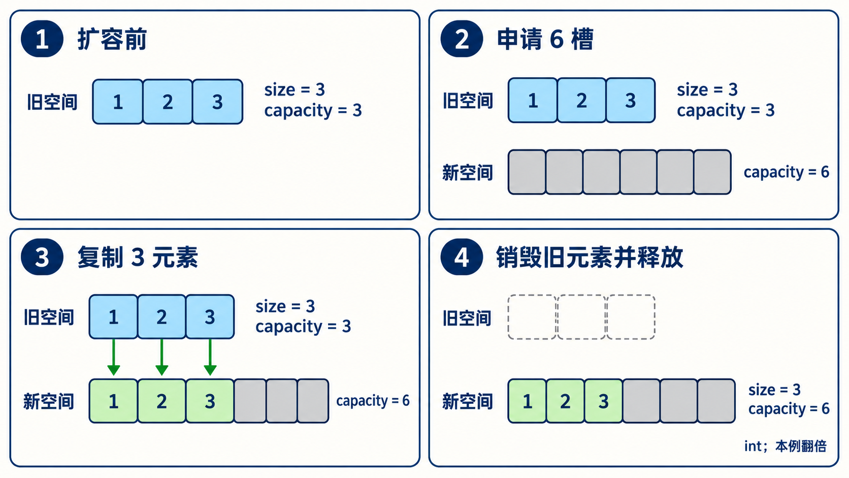 vector申请六槽复制三元素后销毁释放旧存储