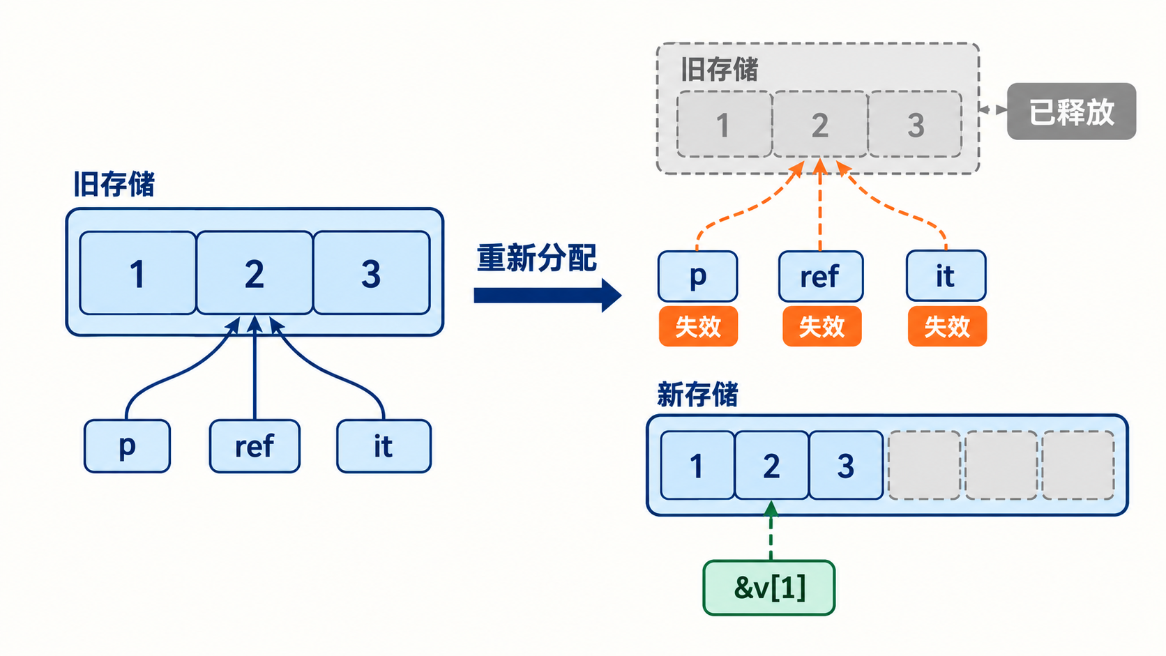 重新分配后旧指针引用和迭代器失效