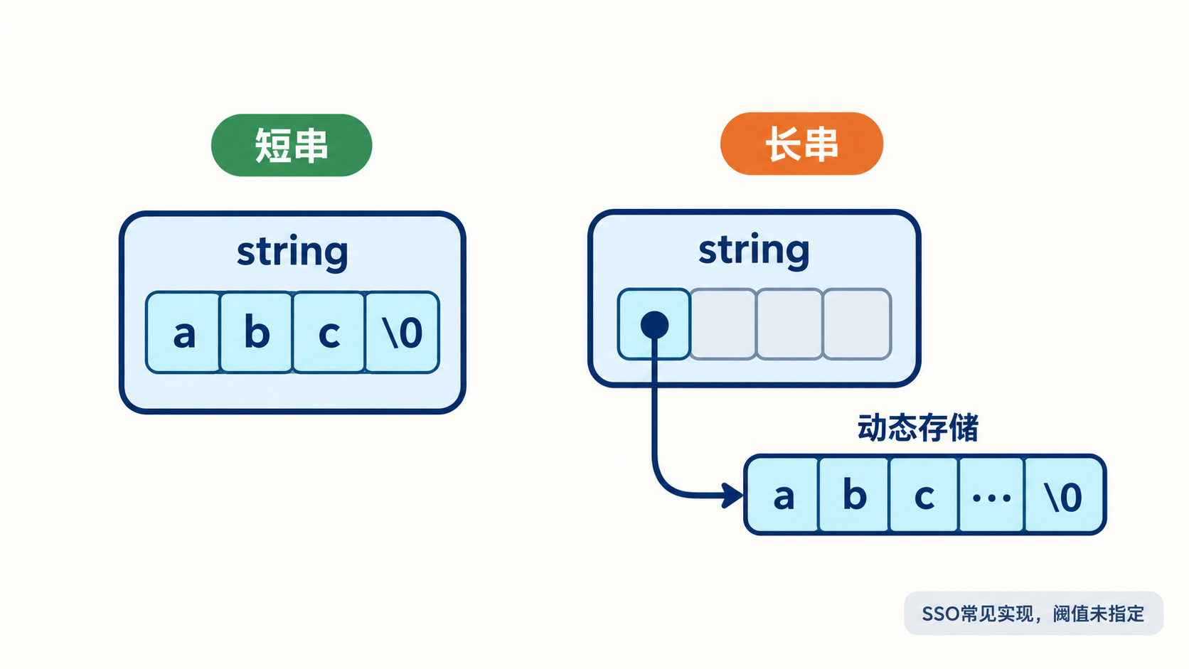 常见SSO内联短字符与长串外部存储