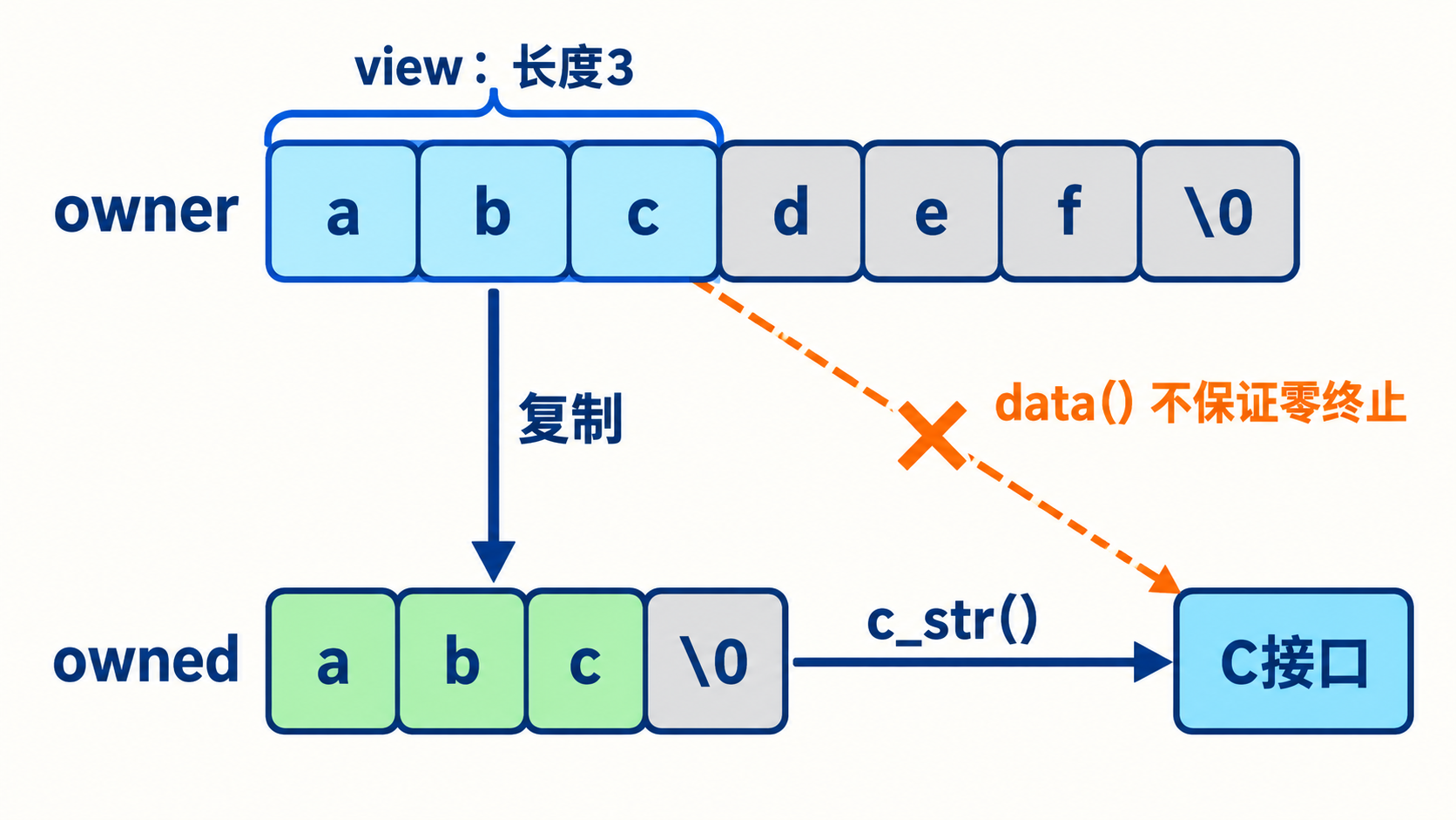 非零终止子视图复制为拥有型字符串再调用C接口