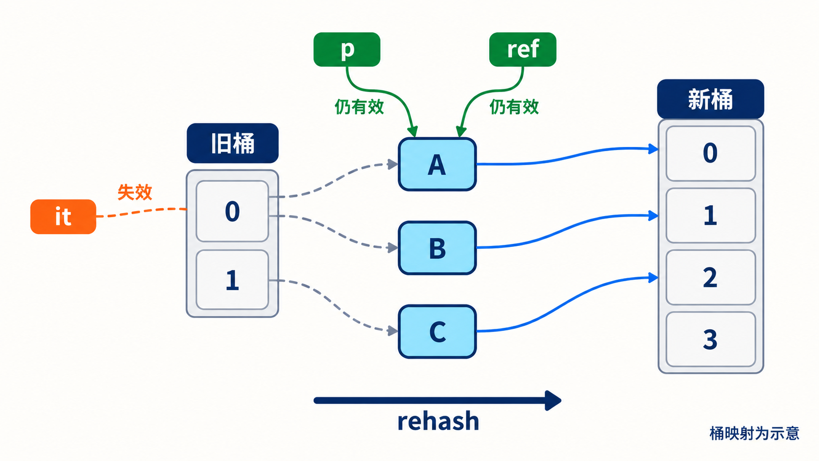 rehash更新桶组织但保留元素指针引用