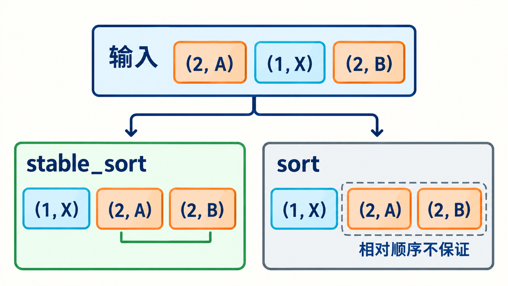 稳定排序保留等价键元素的原相对顺序