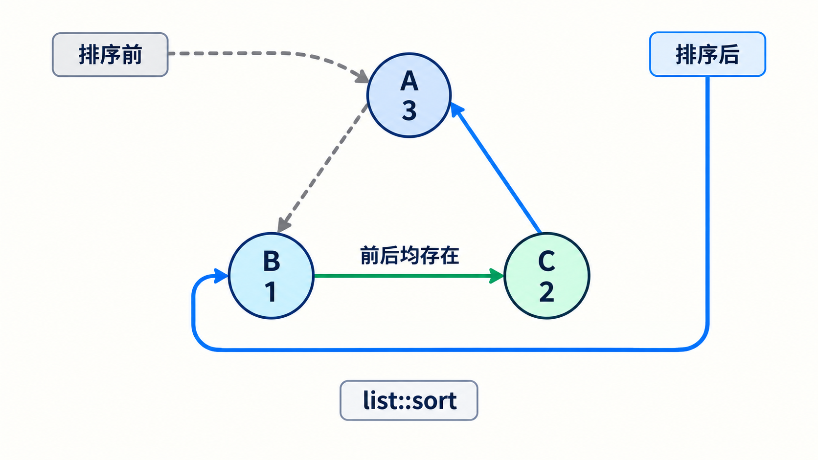 list按元素值排序时重连同一组节点