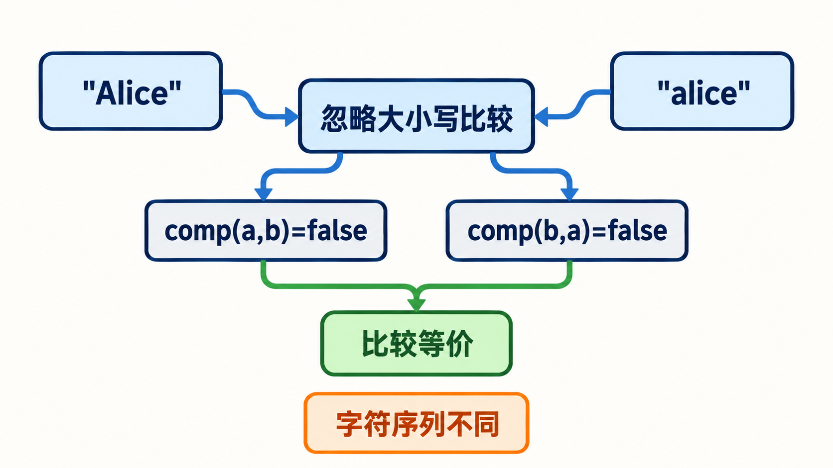 忽略大小写比较等价与字符序列相同的区别