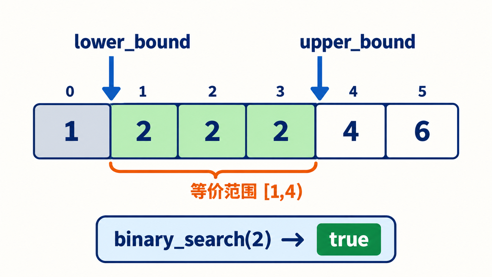 lower_bound和upper_bound围出等价半开范围