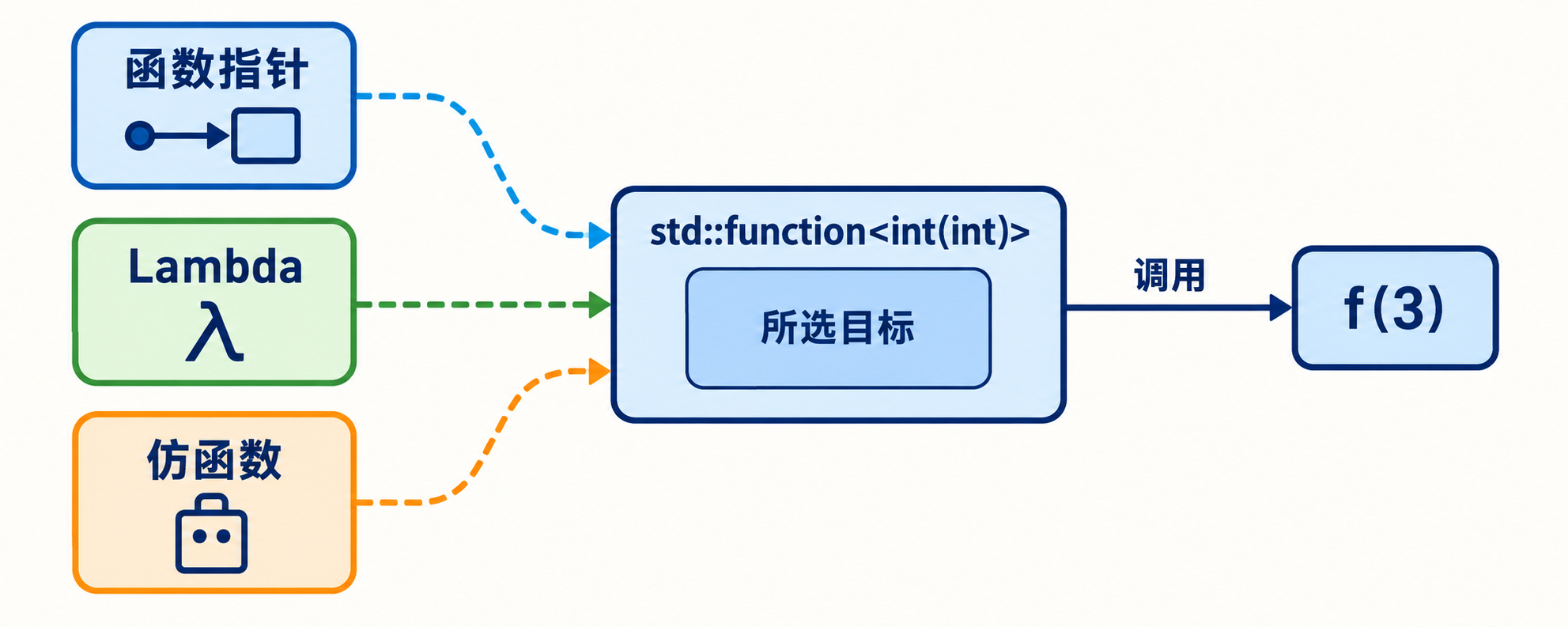 不同可调用类型通过function统一调用接口