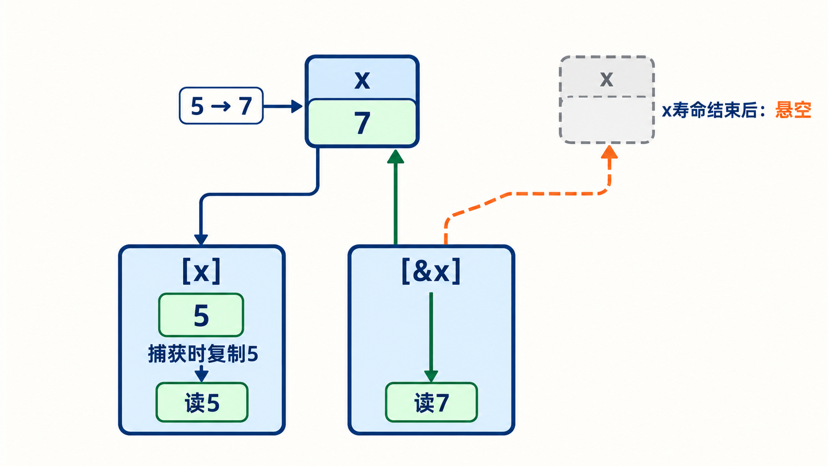 值捕获保留副本与引用捕获依赖源寿命