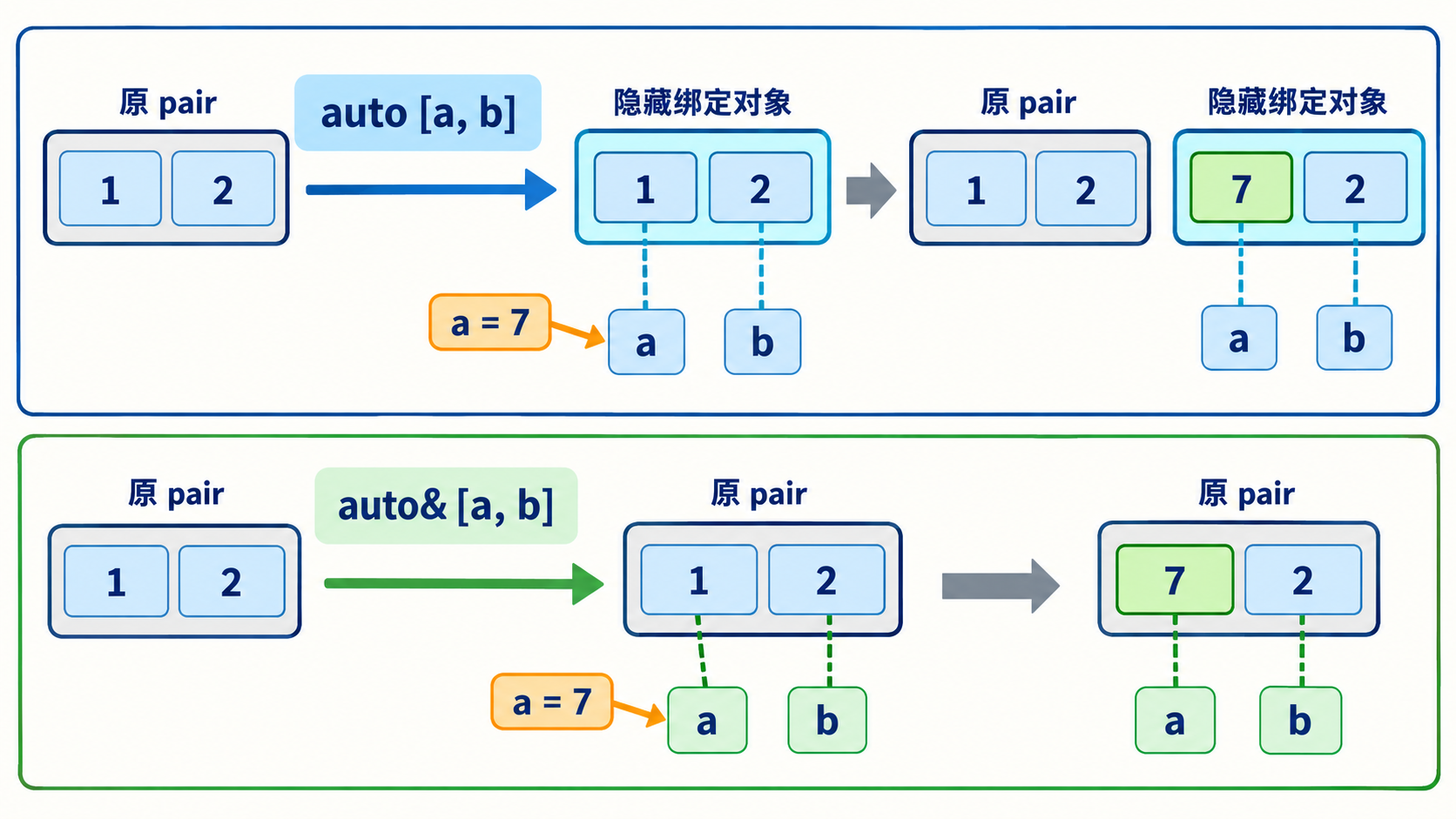 结构化绑定副本修改与引用修改原pair