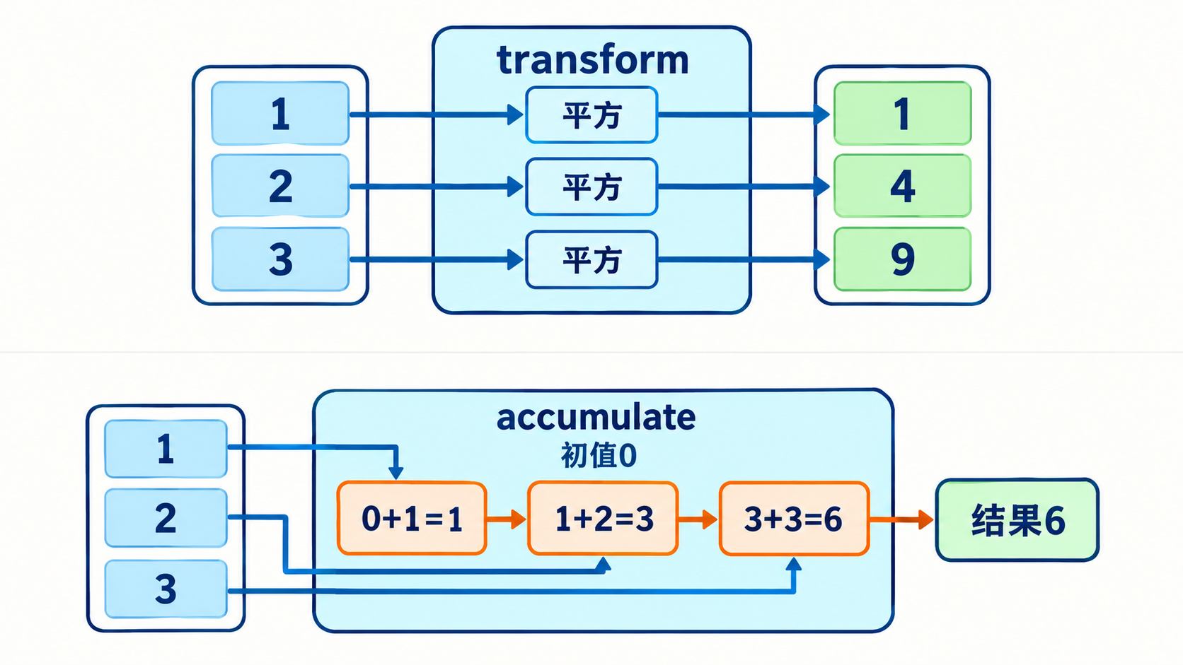 transform逐项映射与accumulate顺序归约