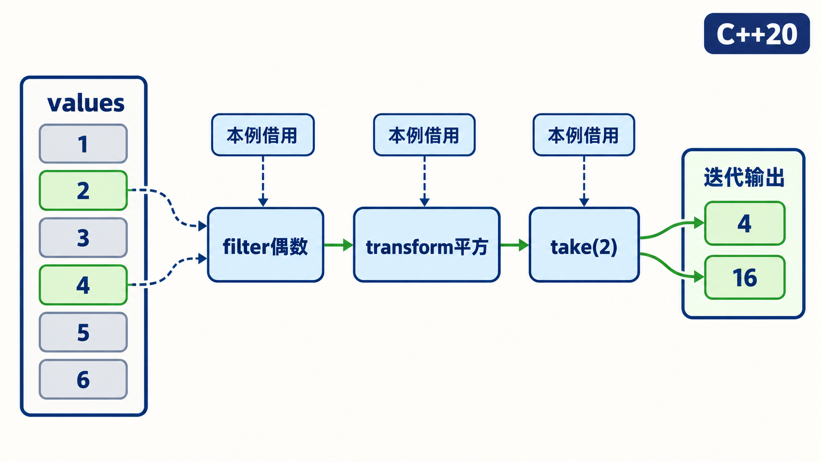 借用源范围的惰性视图迭代生成4和16