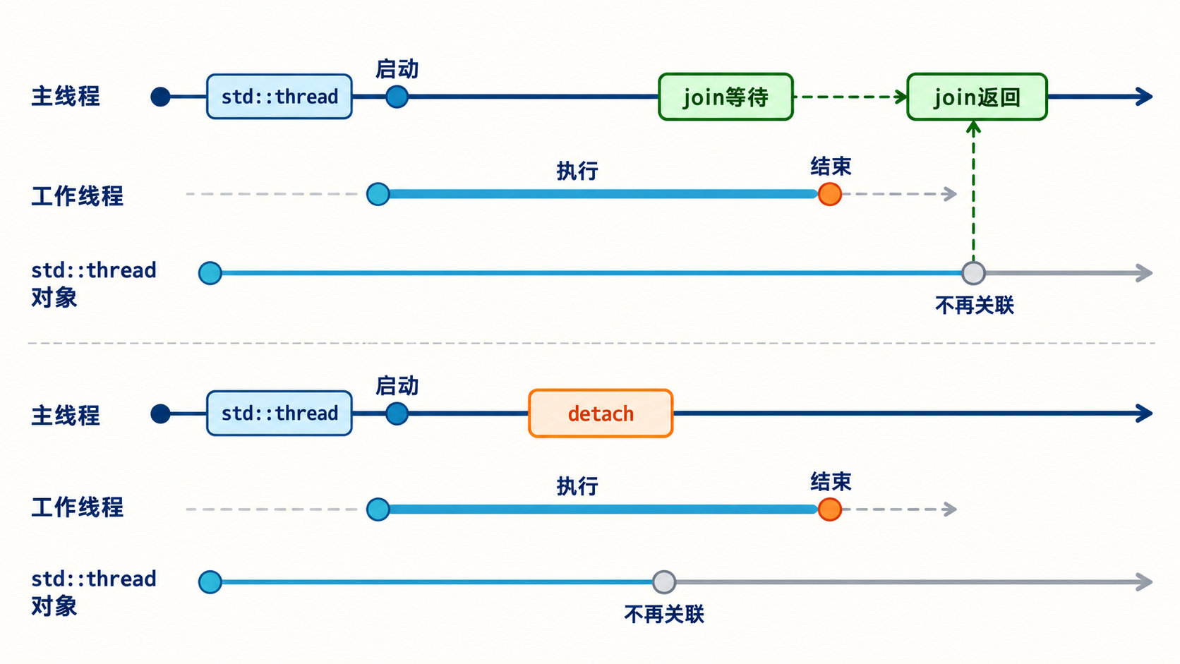 join等待工作结束与detach解除线程关联