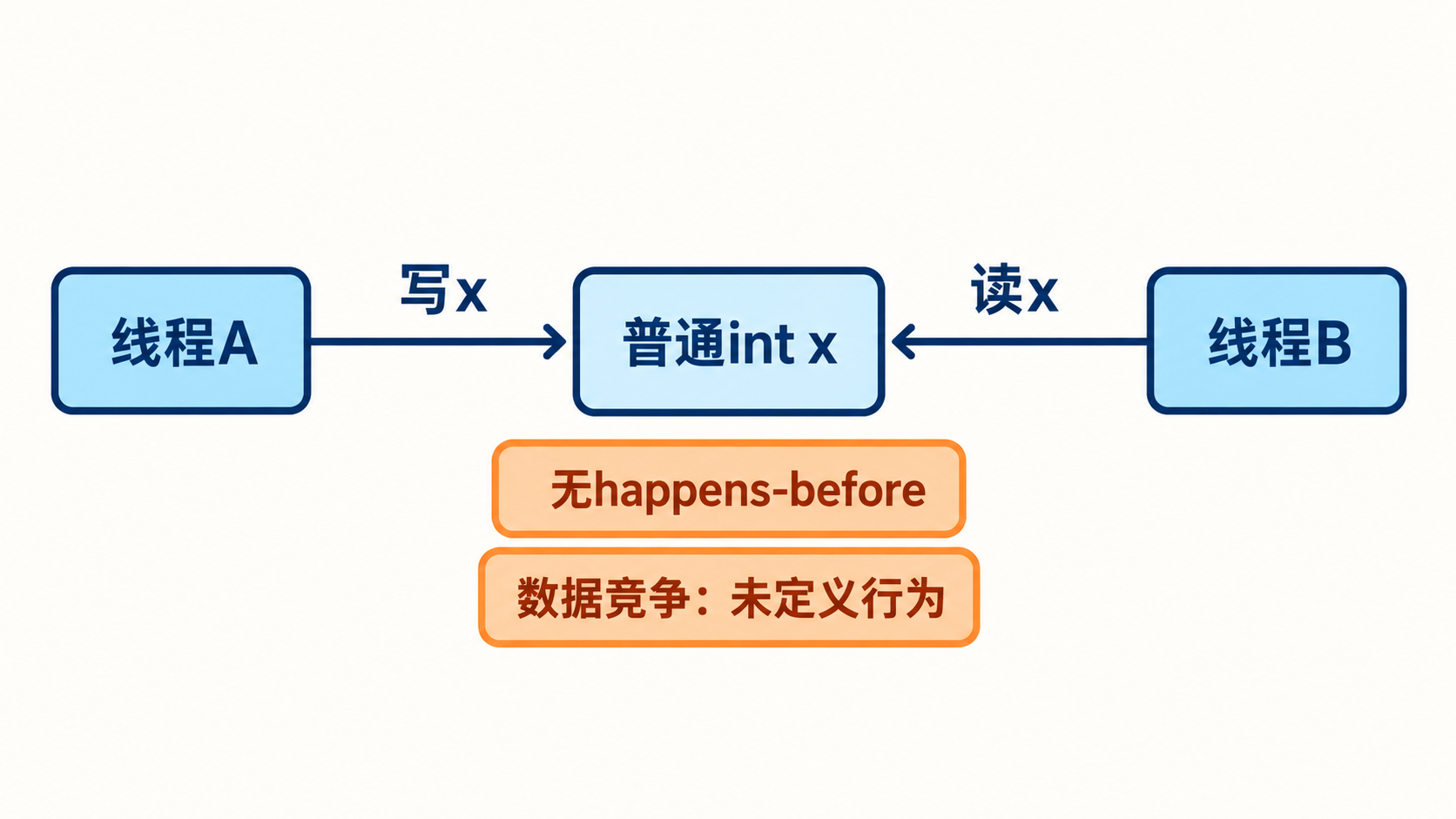 普通共享整数无同步读写造成数据竞争