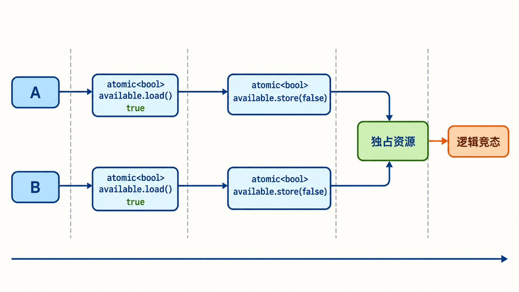 分开的原子检查和占用仍可能出现逻辑竞态