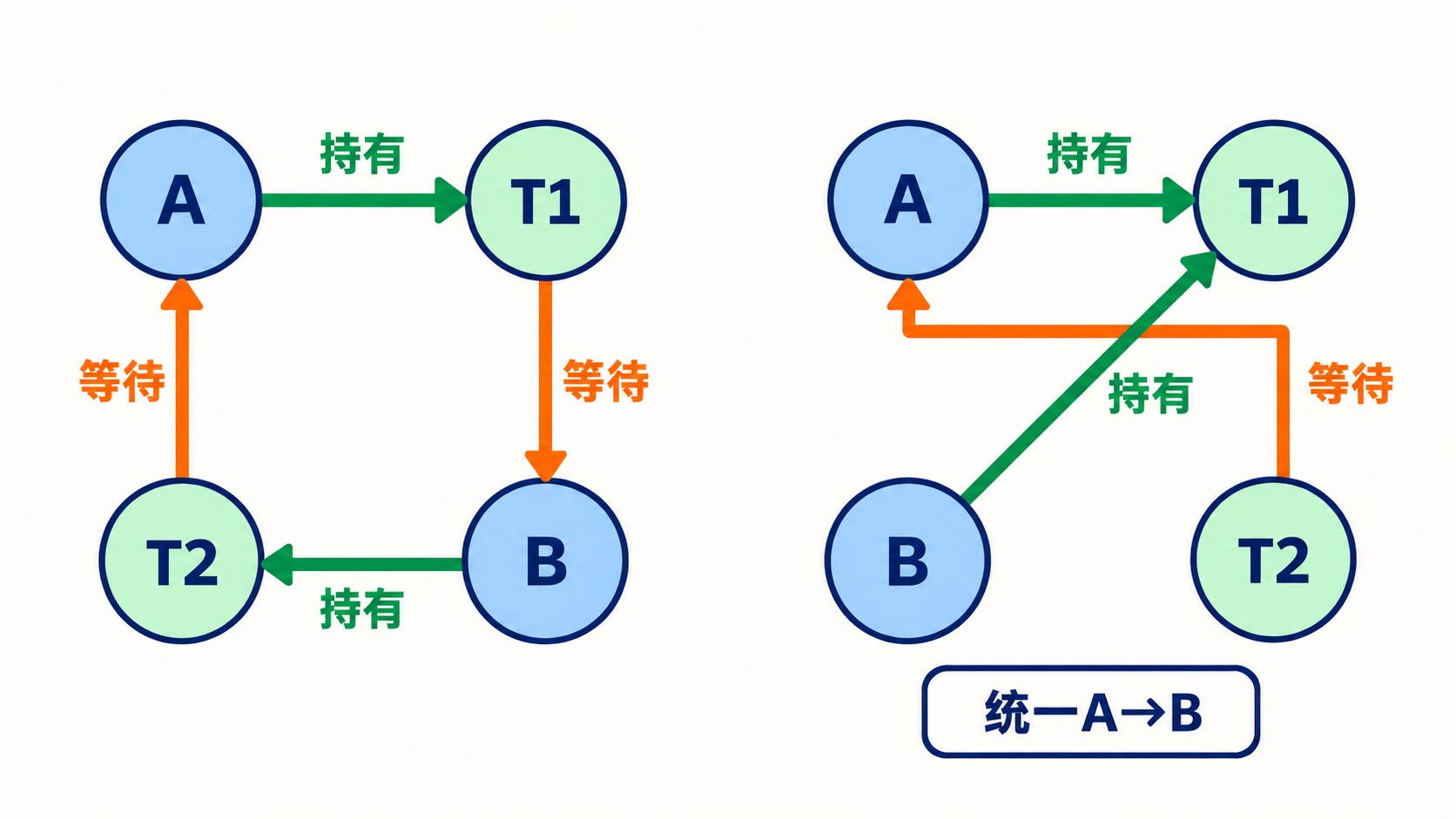 相反锁顺序的等待环与统一顺序预防
