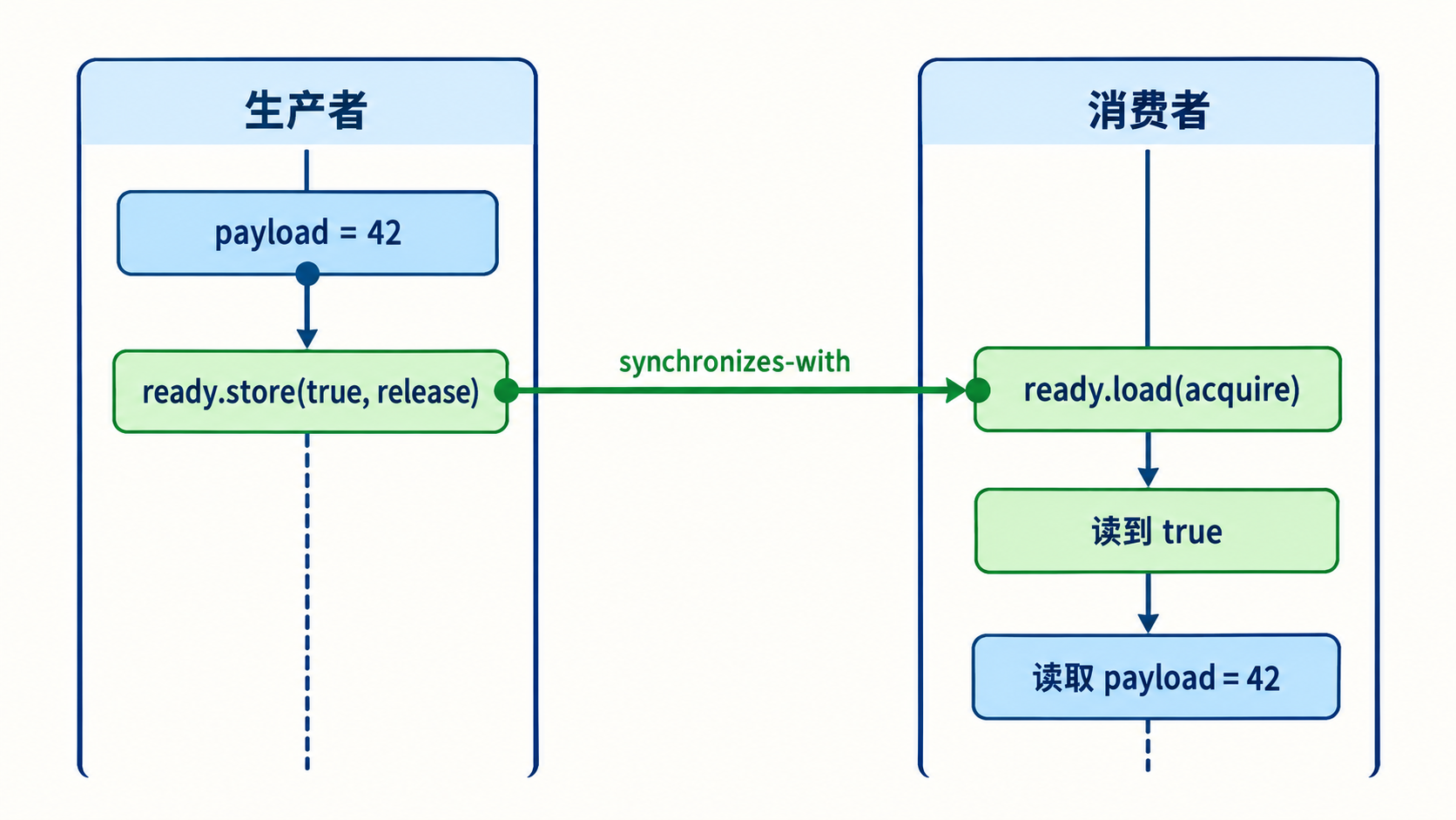 release发布与读到该值的acquire同步