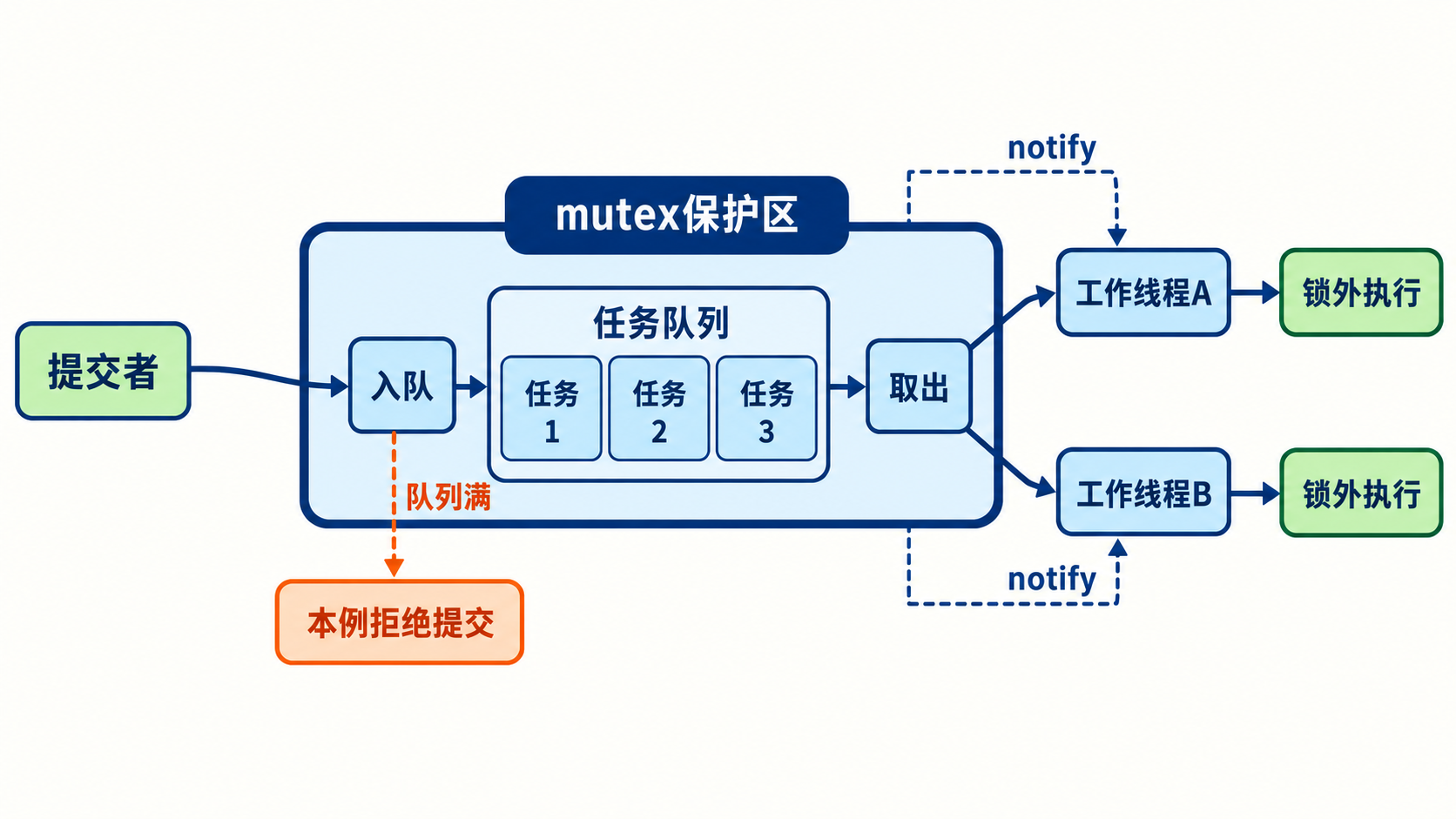 线程池入队取出同锁保护及锁外执行