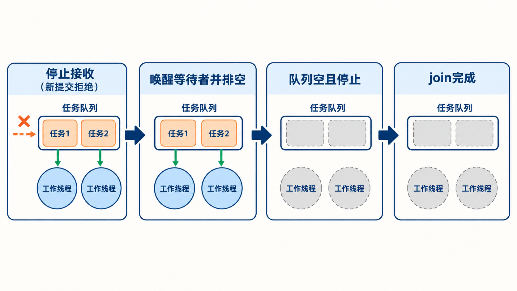 线程池停止接收排空队列退出后join