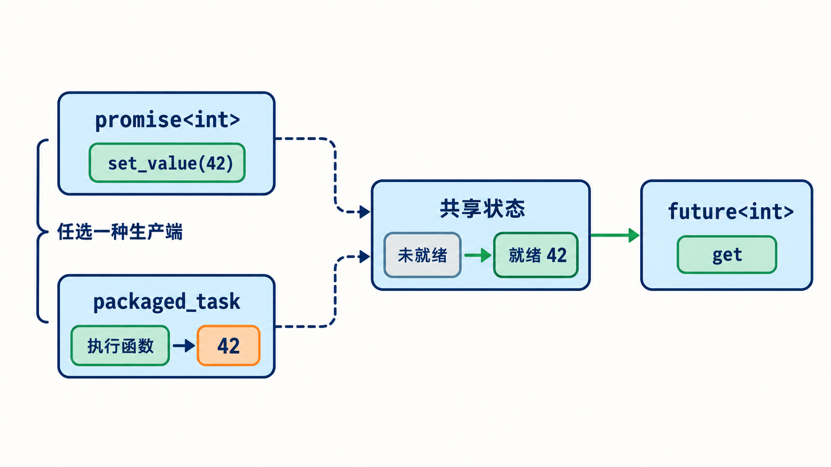 生产端设置共享状态与future等待获取