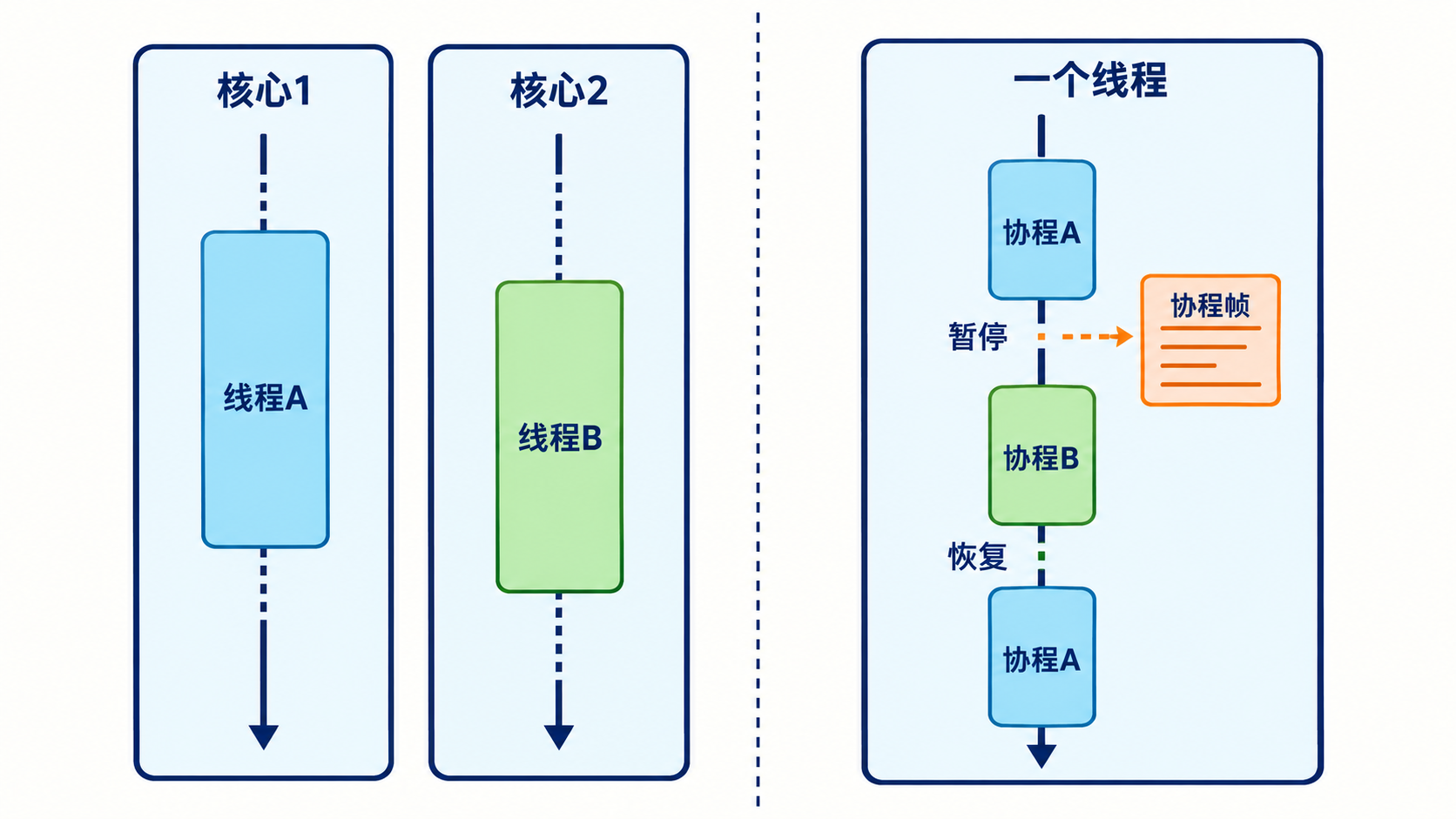 双核线程并行与单线程协程暂停恢复