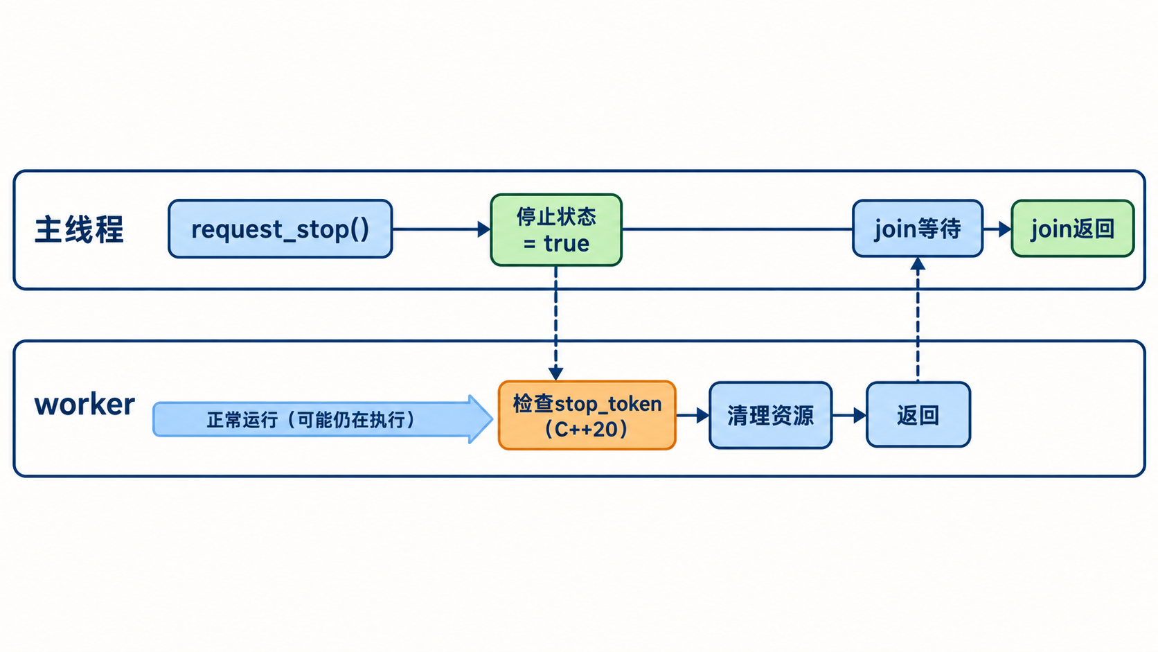 停止请求到合作检查清理退出及join