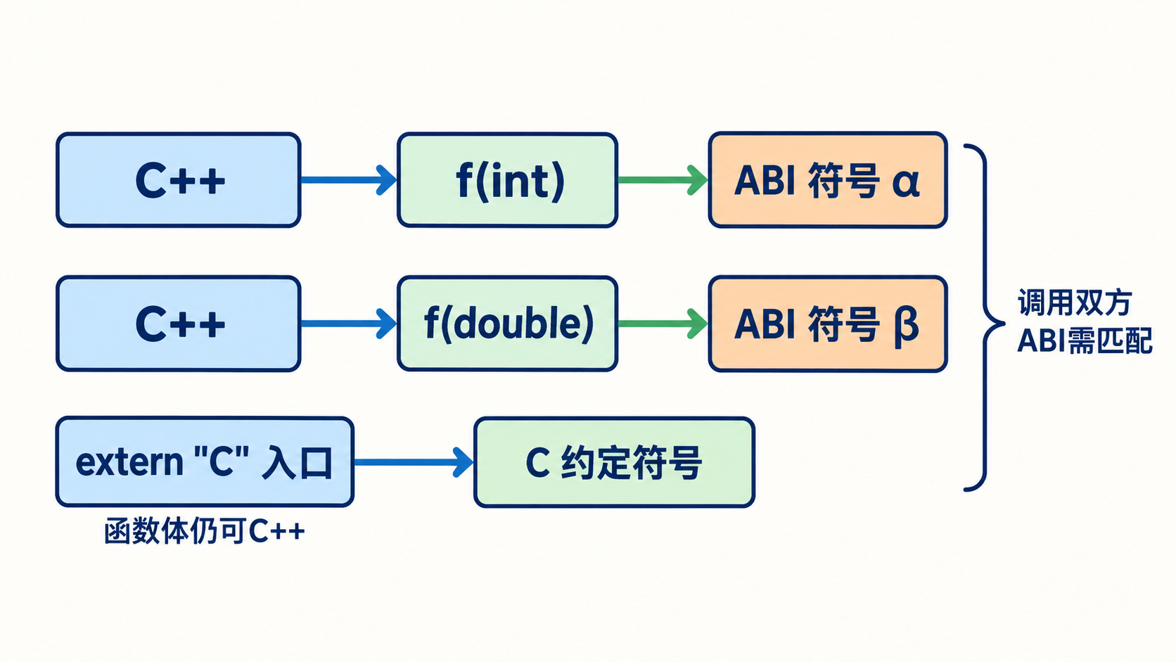 重载名字改编与C链接入口的ABI约定