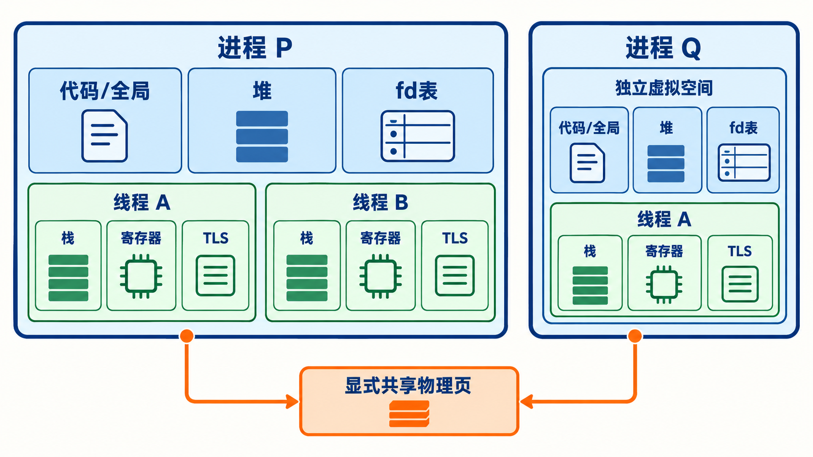 进程共享资源和线程独立执行状态