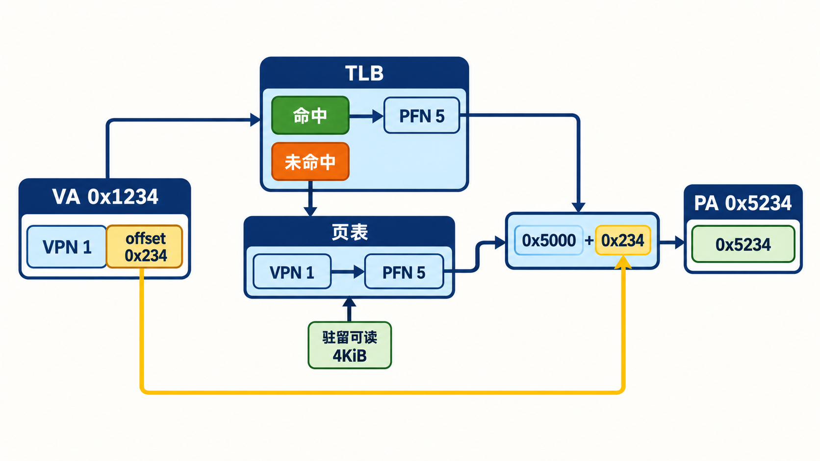 TLB命中和驻留页表遍历保留地址偏移