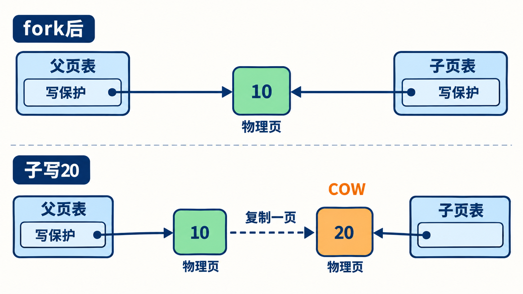 fork共享私有页后子写触发写时复制