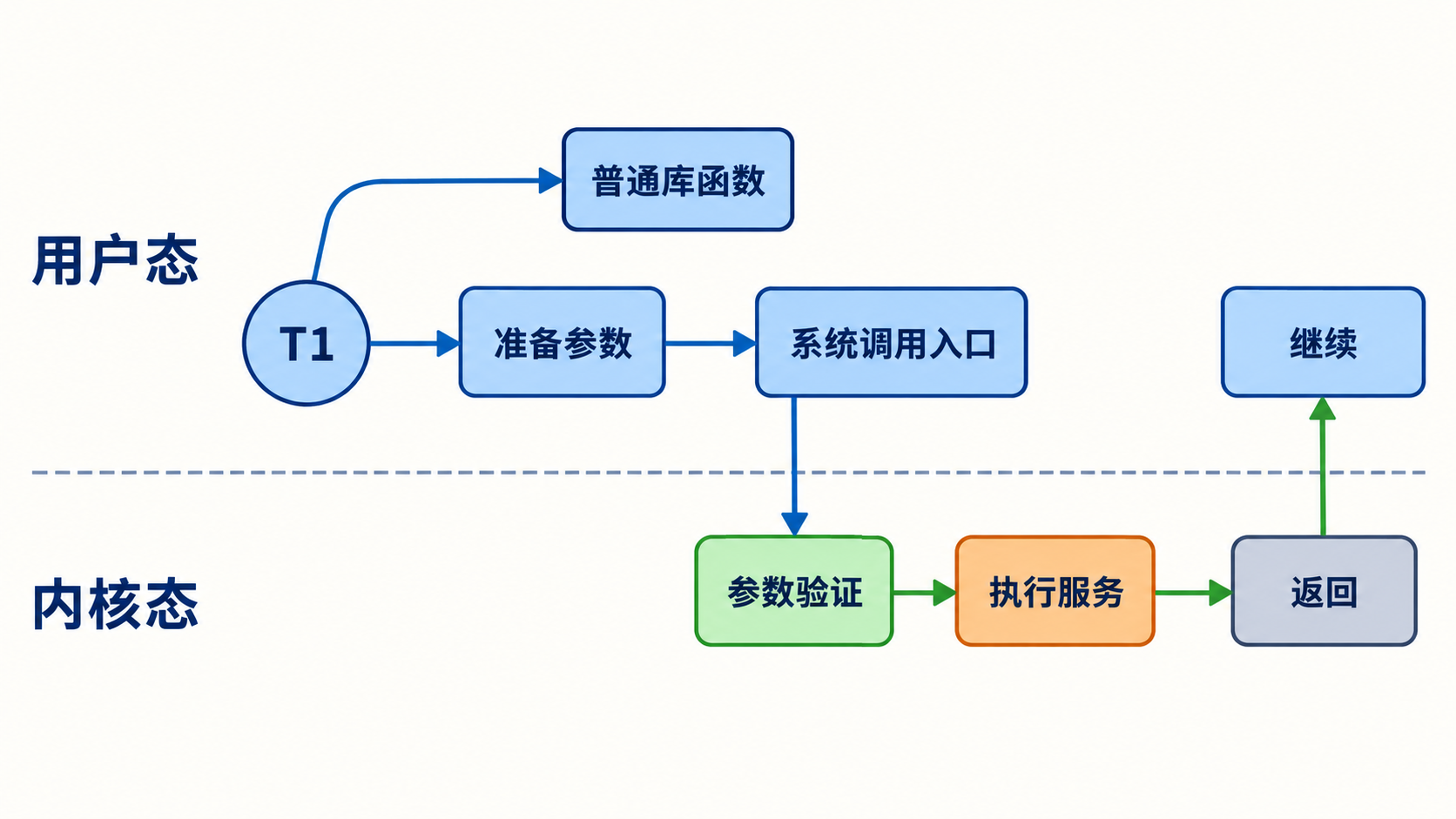 同一线程经受控入口进入内核再返回