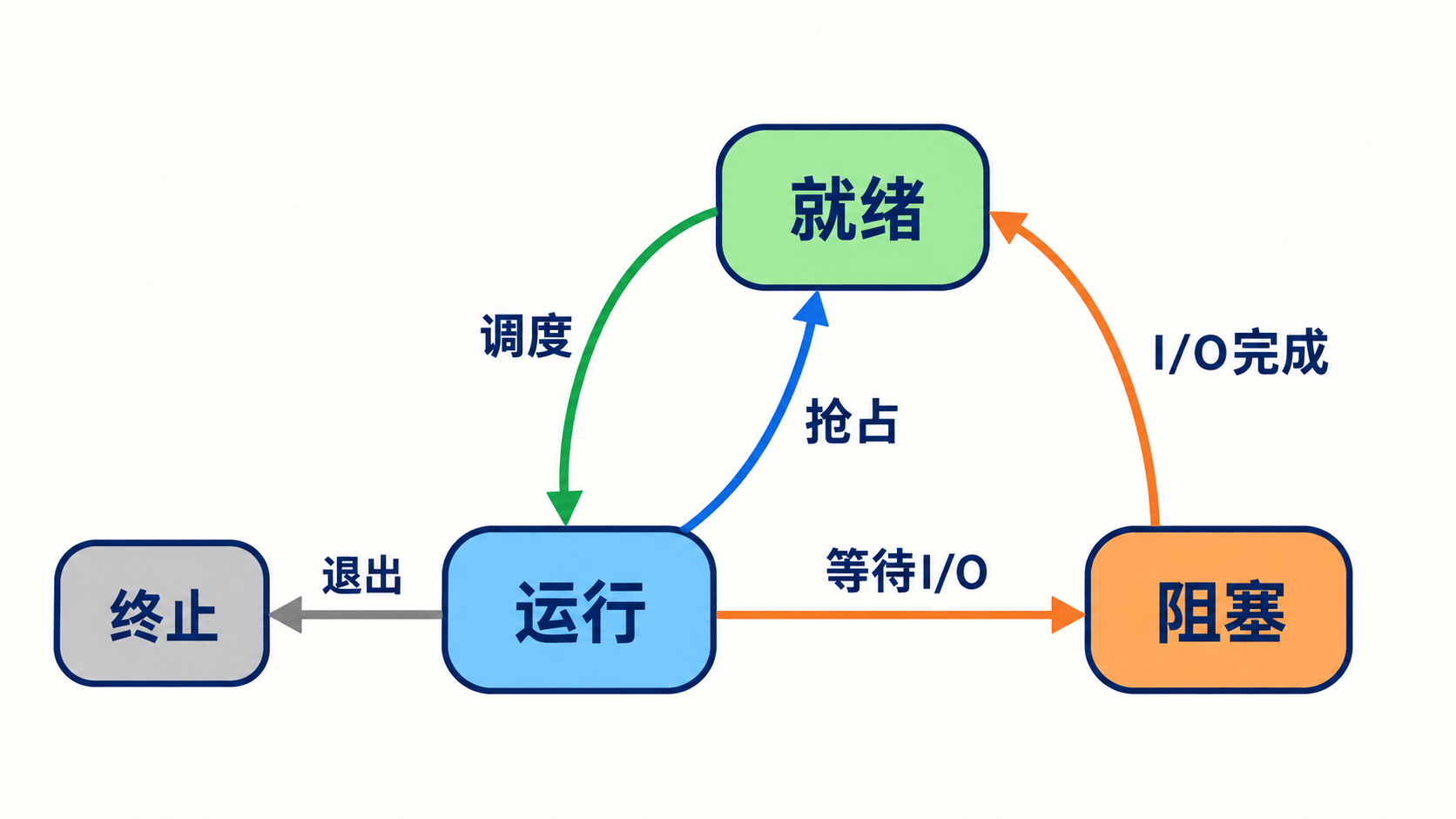 就绪运行阻塞之间的状态迁移