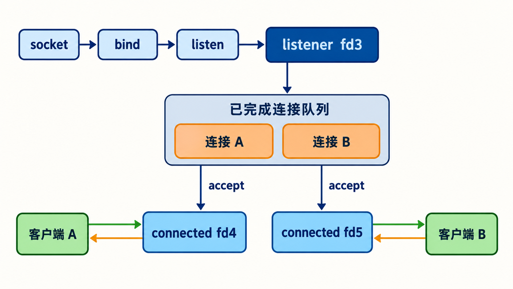 监听Socket接受连接生成独立已连接Socket