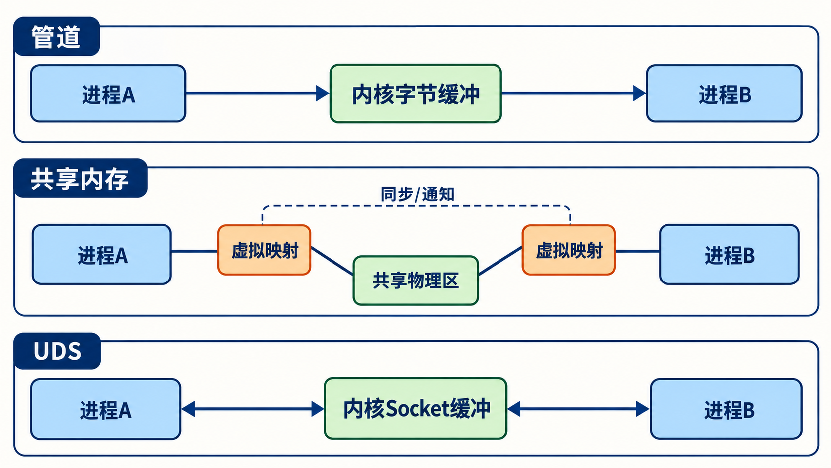 管道共享内存与本机Socket的不同数据路径