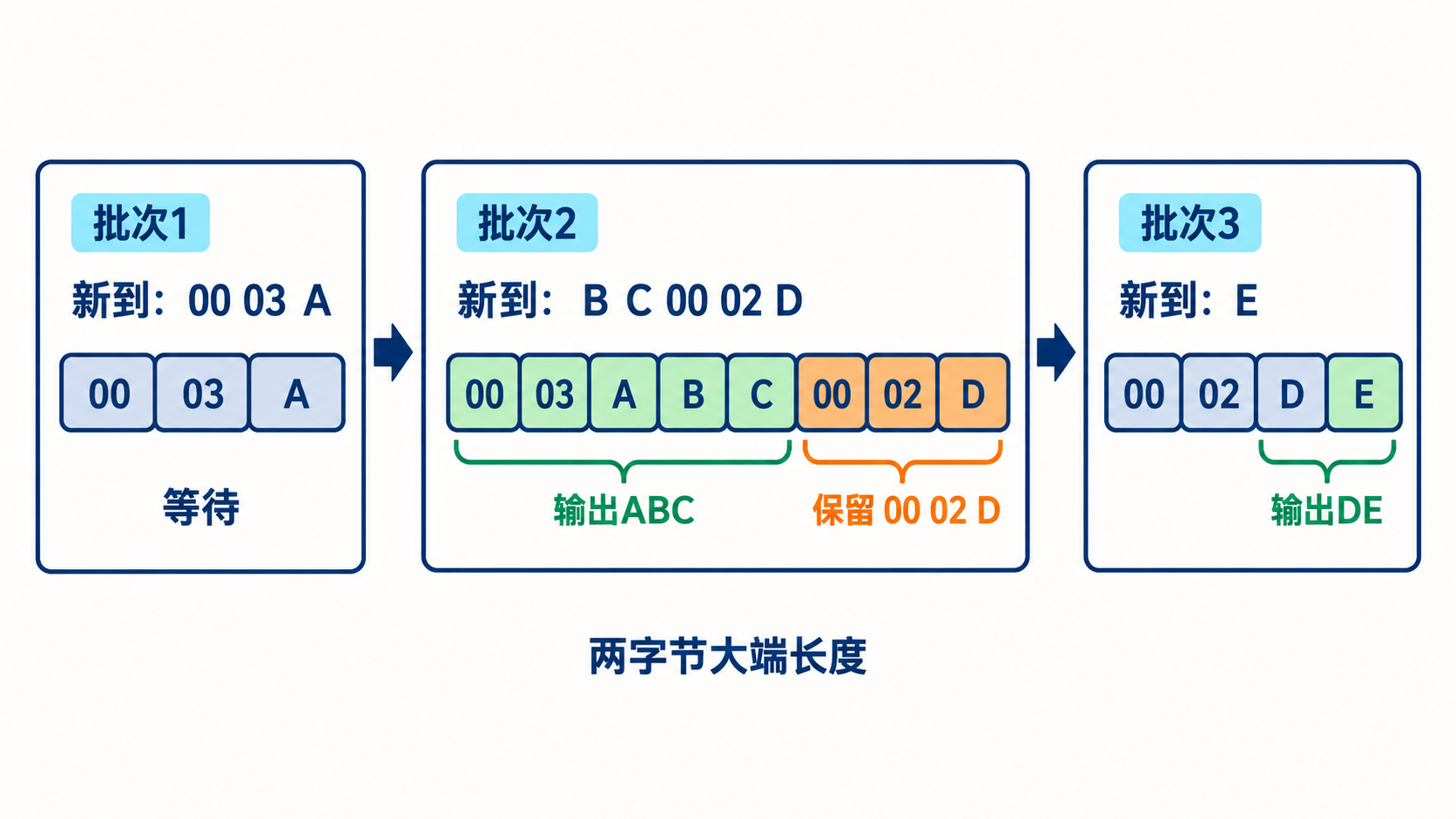 长度前缀累积接收解析完整帧并保留剩余字节