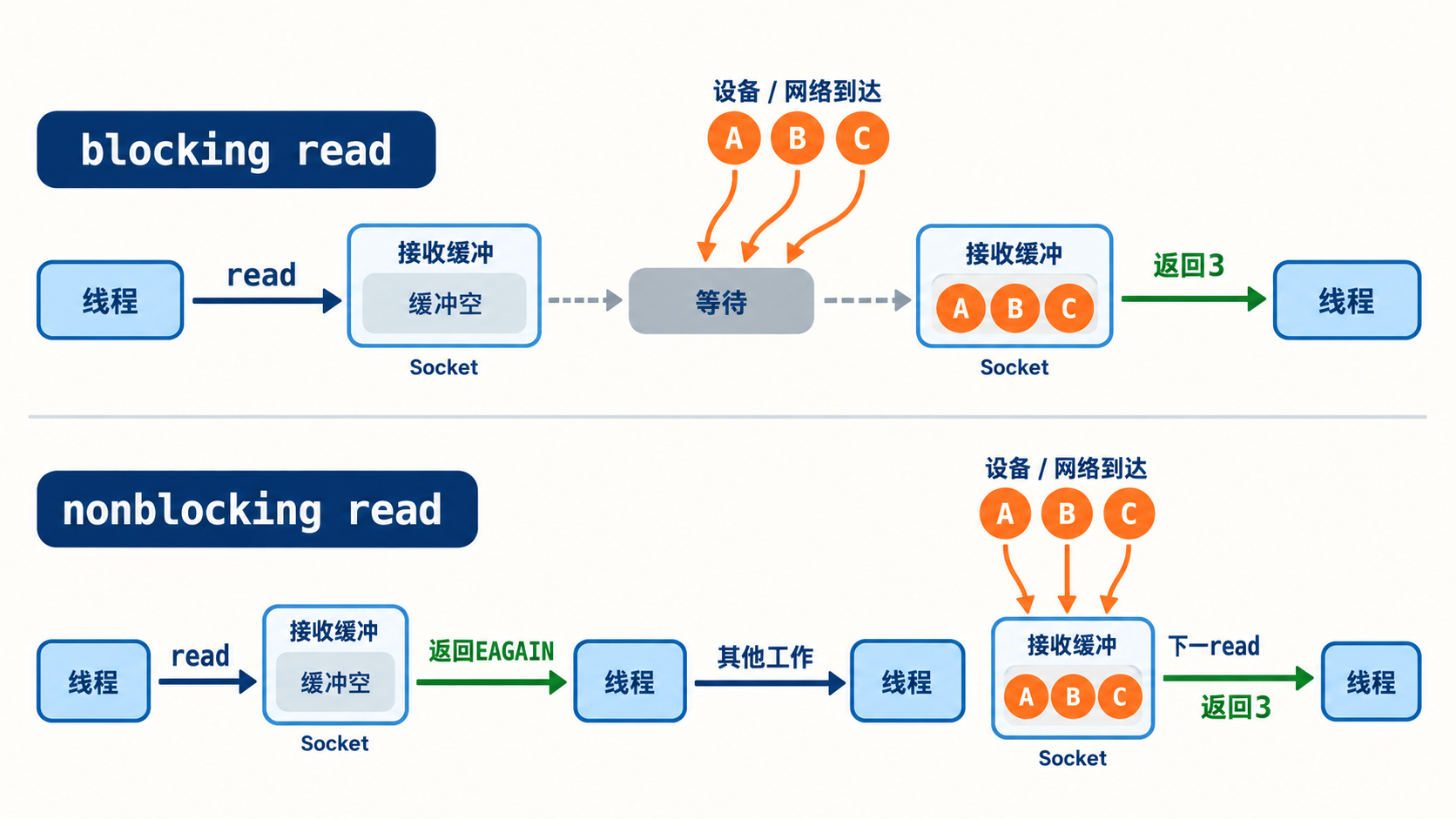 空接收缓冲下阻塞等待与非阻塞立即返回