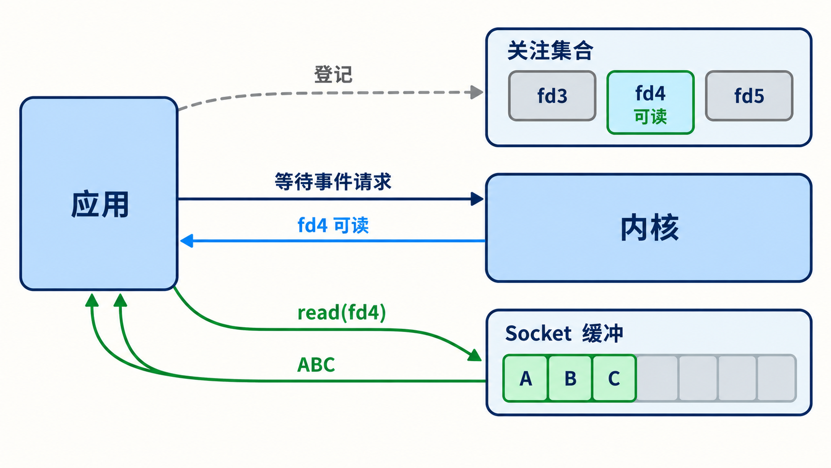 关注集合返回就绪通知后应用另行读取