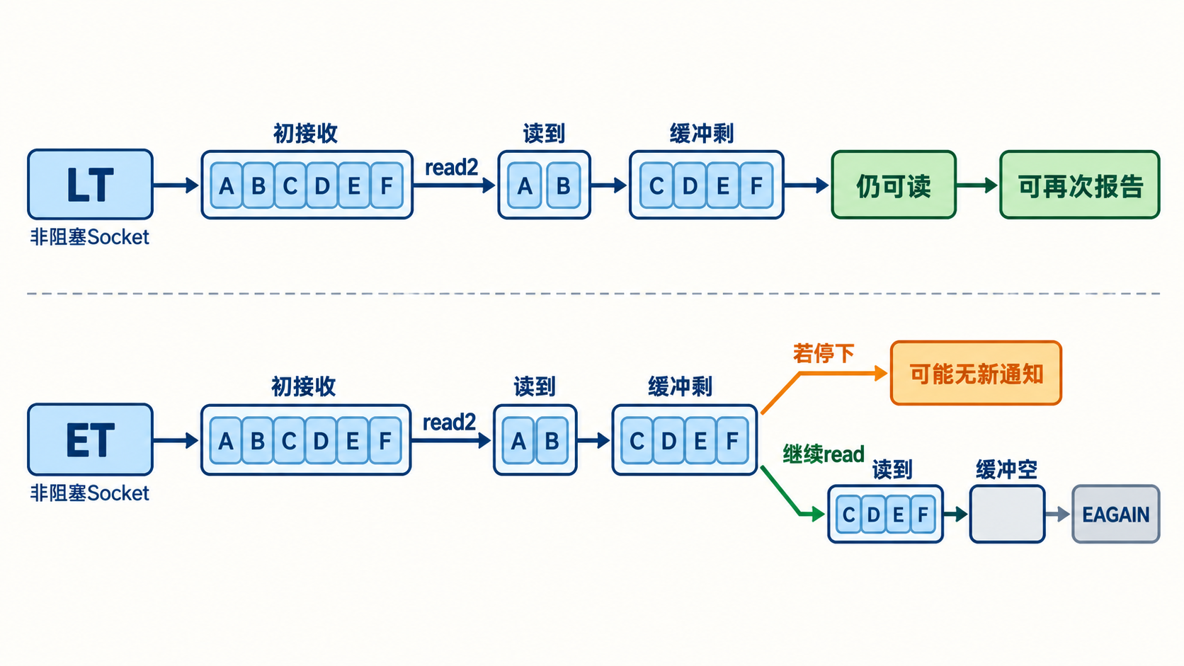 LT剩余数据持续就绪与ET循环读取到EAGAIN