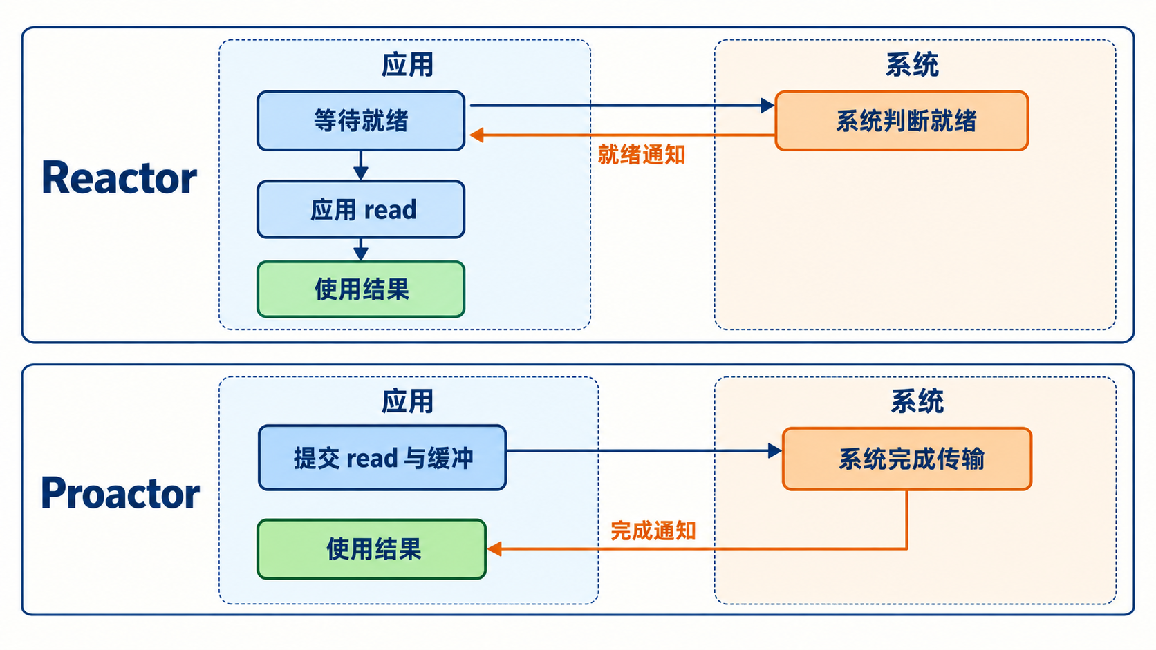 Reactor就绪后读取与Proactor读取完成通知