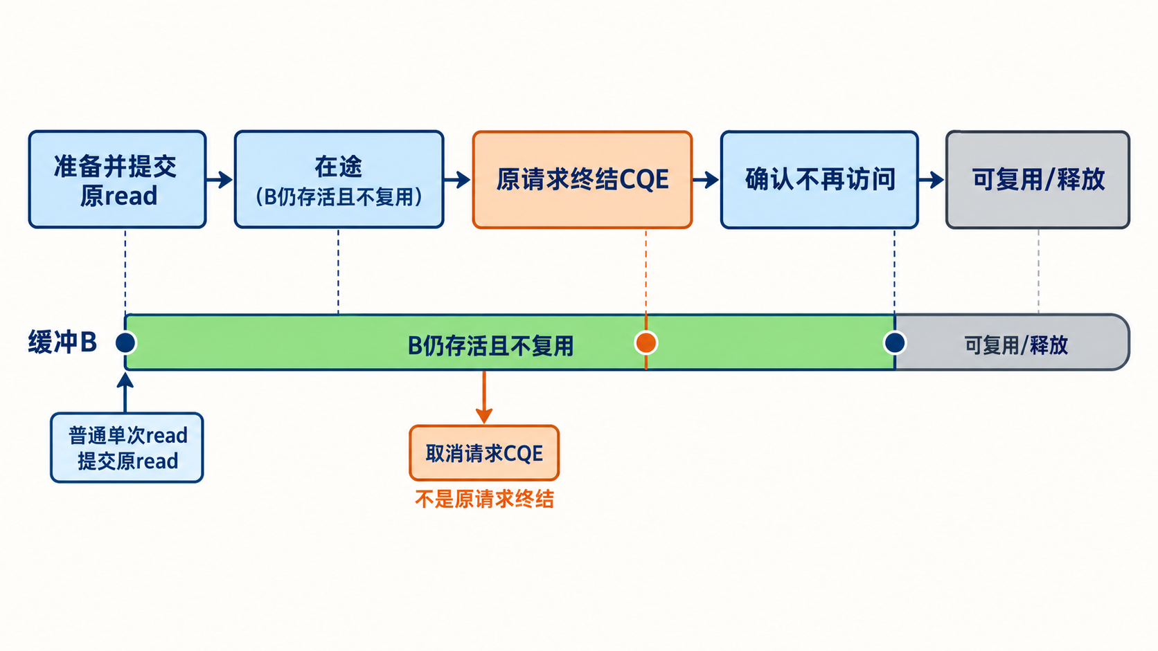 缓冲存活到原请求终结而非仅取消请求完成
